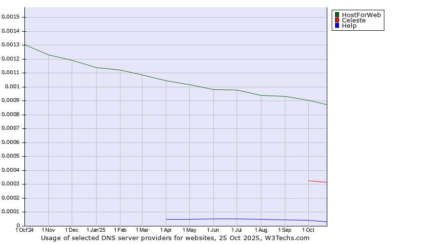 Historical trends in the usage of HostForWeb vs. Celeste vs. Help
