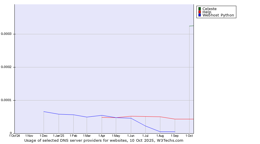 Historical trends in the usage of Celeste vs. Help vs. Webhost Python