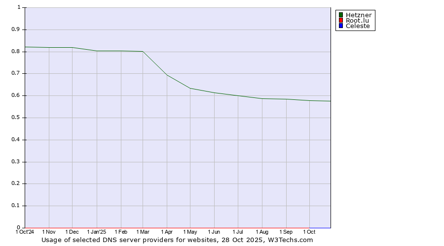 Historical trends in the usage of Hetzner vs. Root.lu vs. Celeste