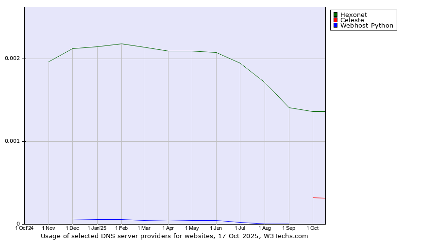 Historical trends in the usage of Hexonet vs. Celeste vs. Webhost Python