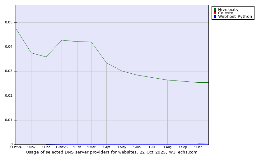 Historical trends in the usage of Hivelocity vs. Celeste vs. Webhost Python