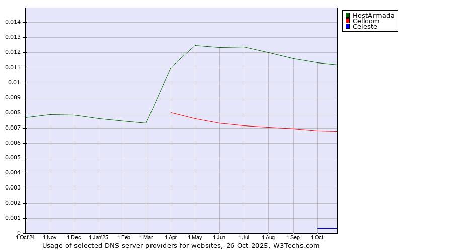 Historical trends in the usage of HostArmada vs. Cellcom vs. Celeste