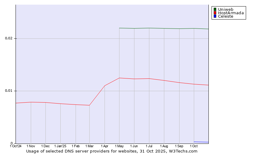 Historical trends in the usage of Uniweb vs. HostArmada vs. Celeste