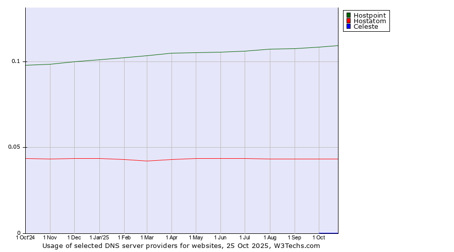 Historical trends in the usage of Hostpoint vs. Hostatom vs. Celeste