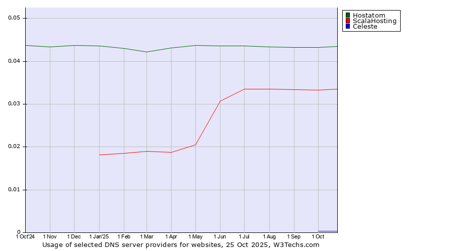 Historical trends in the usage of Hostatom vs. ScalaHosting vs. Celeste