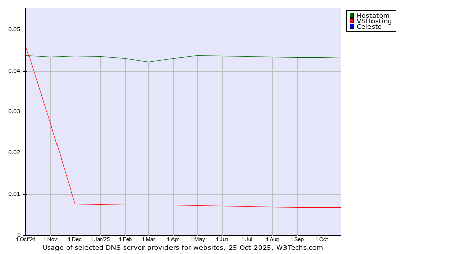 Historical trends in the usage of Hostatom vs. VSHosting vs. Celeste