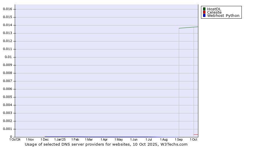 Historical trends in the usage of HostDL vs. Celeste vs. Webhost Python