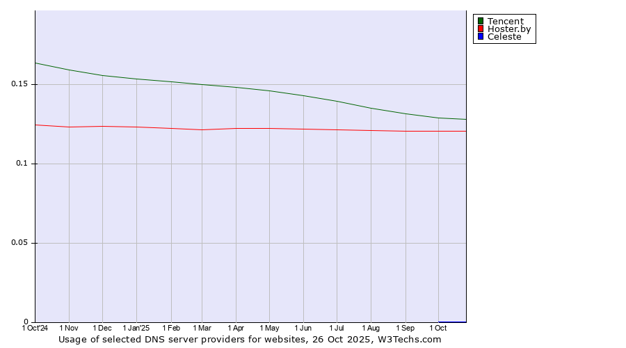 Historical trends in the usage of Tencent vs. Hoster.by vs. Celeste