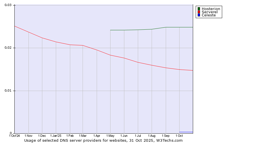 Historical trends in the usage of Hosterion vs. Serverel vs. Celeste