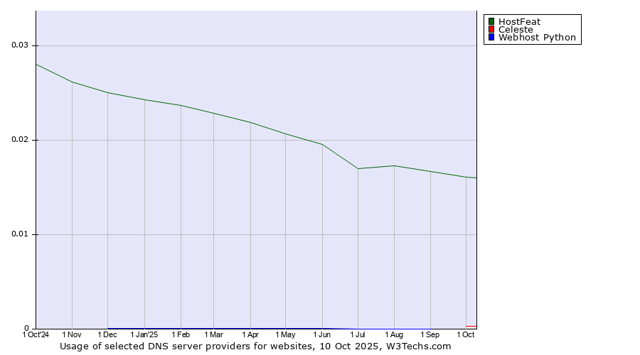 Historical trends in the usage of HostFeat vs. Celeste vs. Webhost Python