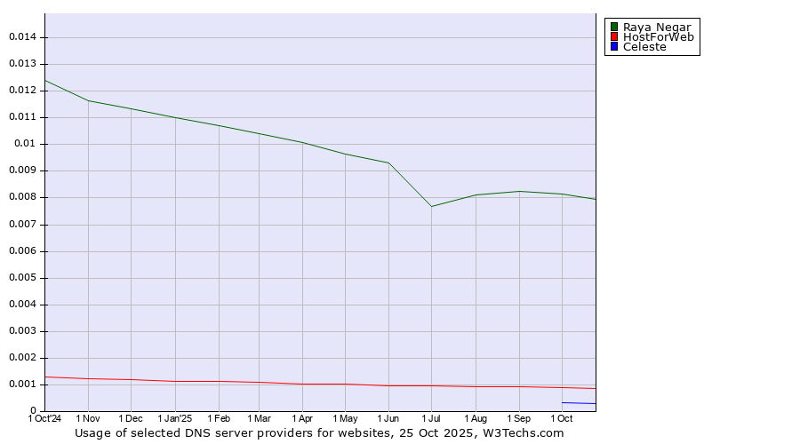 Historical trends in the usage of Raya Negar vs. HostForWeb vs. Celeste