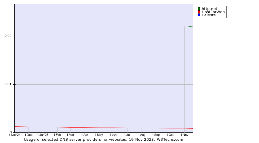 Historical trends in the usage of http.net vs. HostForWeb vs. Celeste