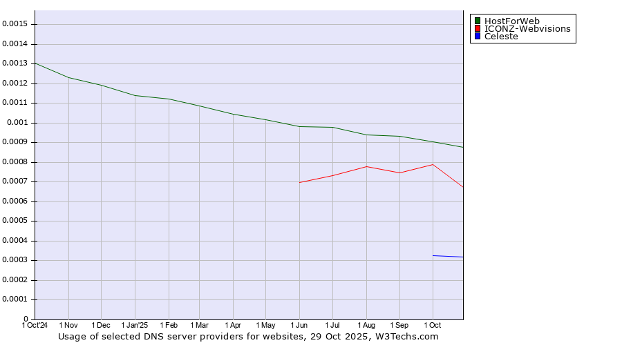 Historical trends in the usage of HostForWeb vs. ICONZ-Webvisions vs. Celeste