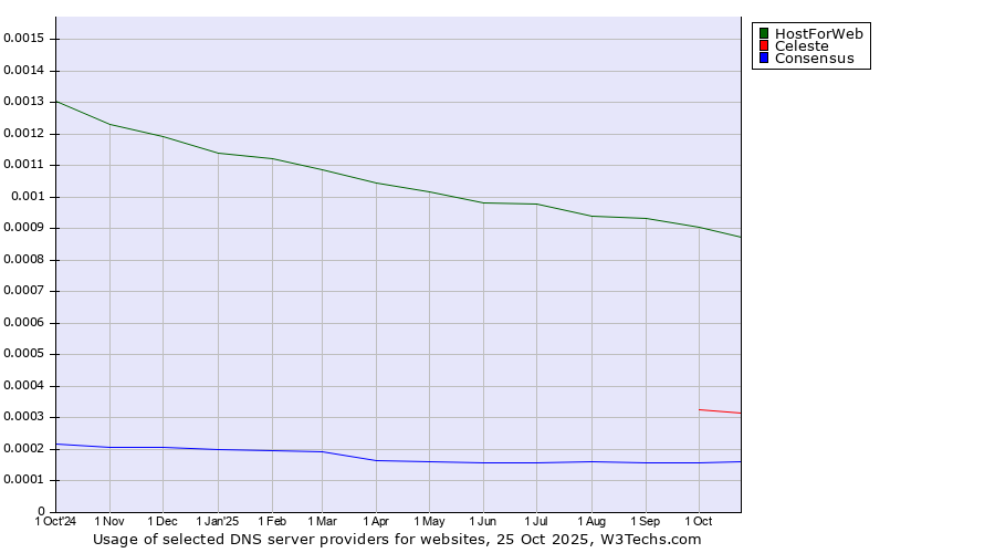 Historical trends in the usage of HostForWeb vs. Celeste vs. Consensus