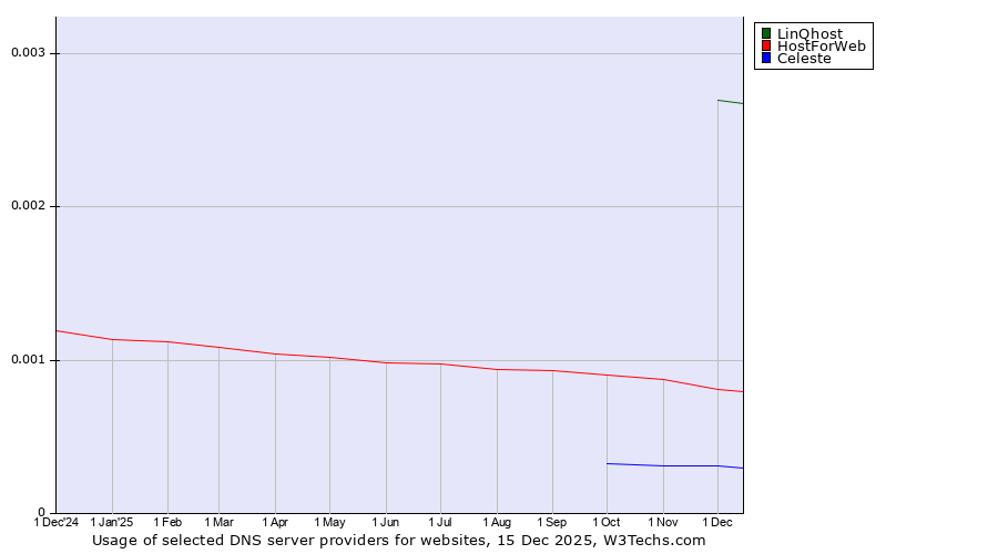 Historical trends in the usage of LinQhost vs. HostForWeb vs. Celeste