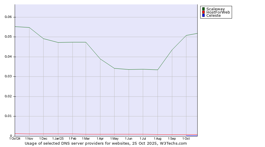 Historical trends in the usage of Scaleway vs. HostForWeb vs. Celeste