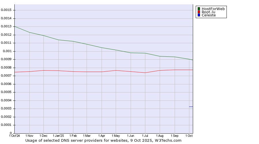 Historical trends in the usage of HostForWeb vs. Root.lu vs. Celeste