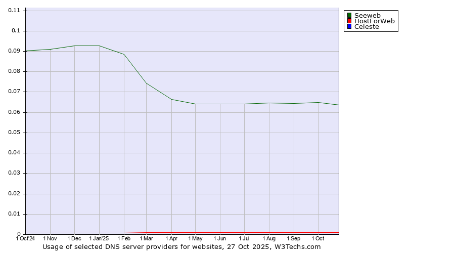 Historical trends in the usage of Seeweb vs. HostForWeb vs. Celeste