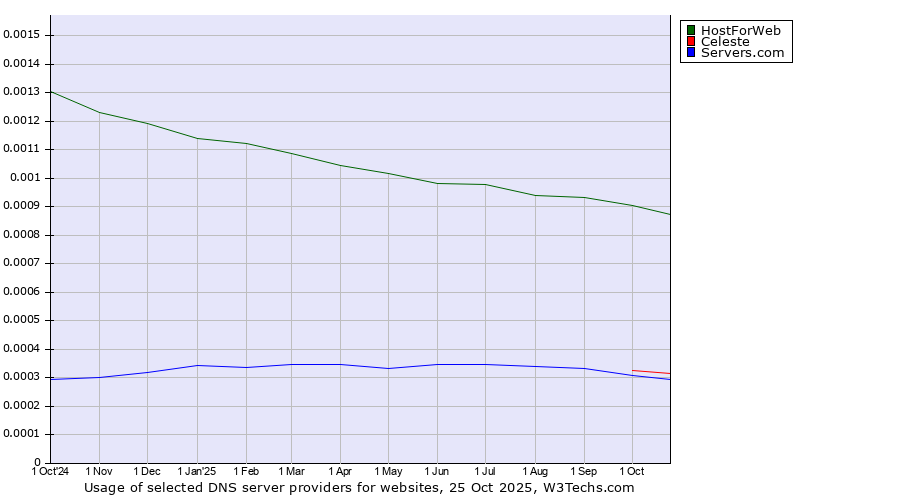 Historical trends in the usage of HostForWeb vs. Celeste vs. Servers.com