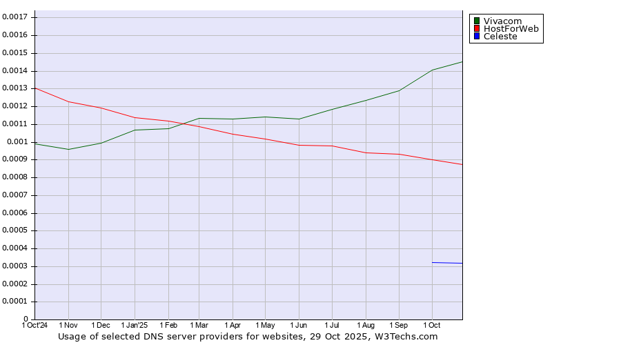 Historical trends in the usage of Vivacom vs. HostForWeb vs. Celeste