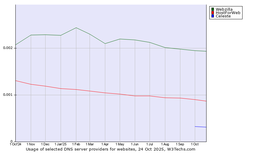 Historical trends in the usage of Webzilla vs. HostForWeb vs. Celeste