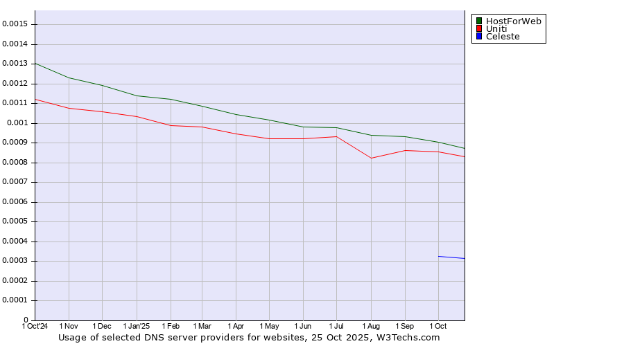 Historical trends in the usage of HostForWeb vs. Uniti vs. Celeste