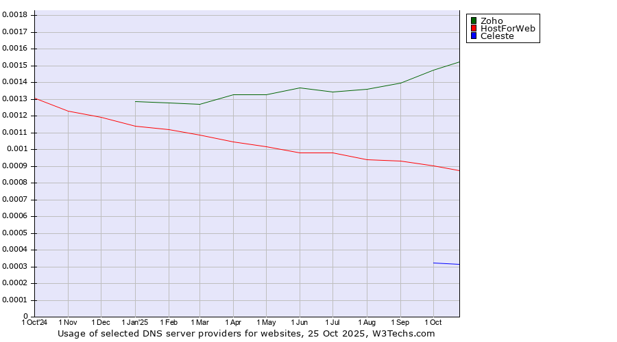 Historical trends in the usage of Zoho vs. HostForWeb vs. Celeste