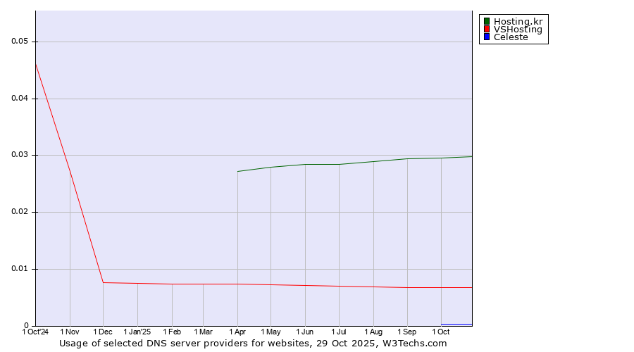 Historical trends in the usage of Hosting.kr vs. VSHosting vs. Celeste