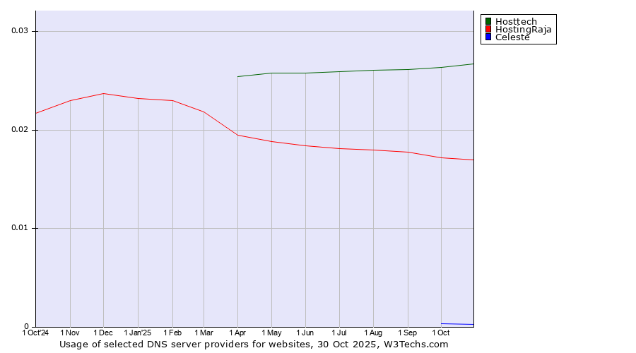 Historical trends in the usage of Hosttech vs. HostingRaja vs. Celeste