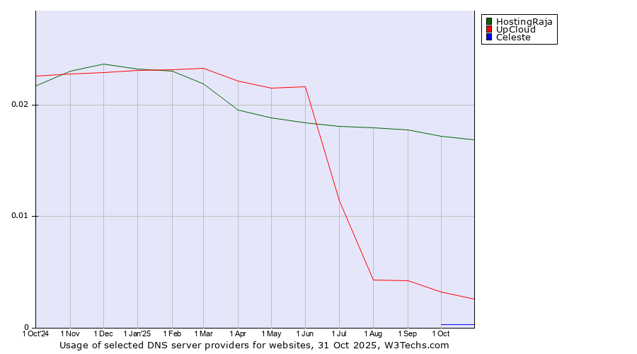 Historical trends in the usage of HostingRaja vs. UpCloud vs. Celeste