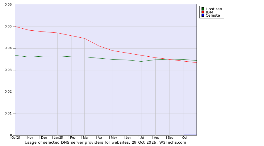 Historical trends in the usage of Hostiran vs. IBM vs. Celeste