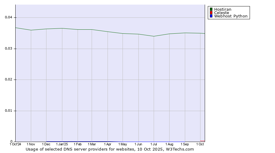 Historical trends in the usage of Hostiran vs. Celeste vs. Webhost Python