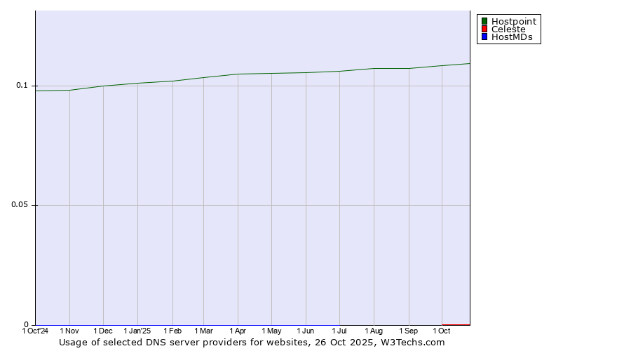 Historical trends in the usage of Hostpoint vs. Celeste vs. HostMDs