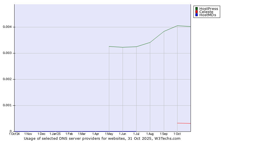 Historical trends in the usage of HostPress vs. Celeste vs. HostMDs