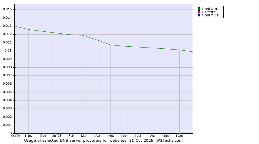 Historical trends in the usage of Hostwinds vs. Celeste vs. HostMDs