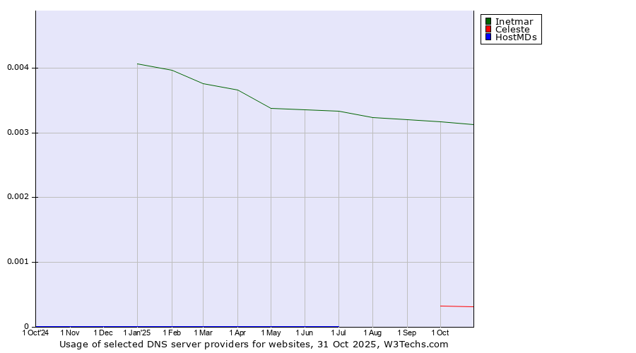 Historical trends in the usage of Inetmar vs. Celeste vs. HostMDs