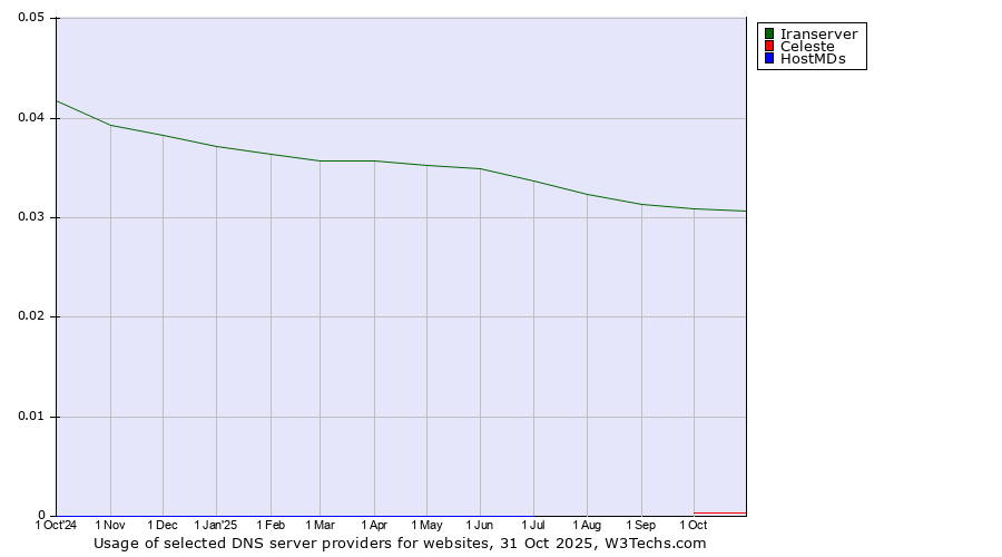 Historical trends in the usage of Iranserver vs. Celeste vs. HostMDs