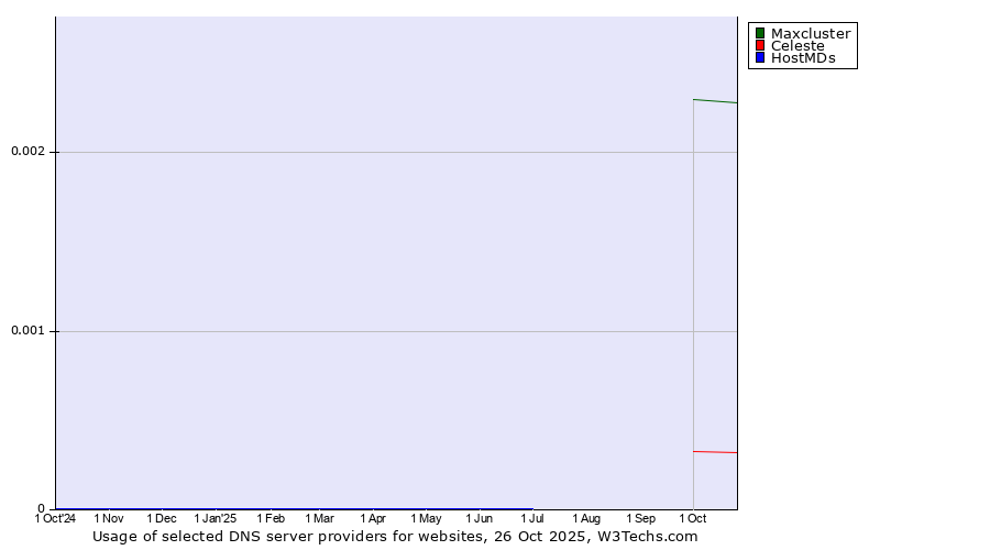 Historical trends in the usage of Maxcluster vs. Celeste vs. HostMDs