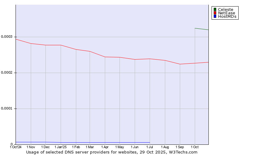 Historical trends in the usage of Celeste vs. NetEase vs. HostMDs