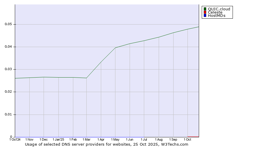 Historical trends in the usage of QUIC.cloud vs. Celeste vs. HostMDs