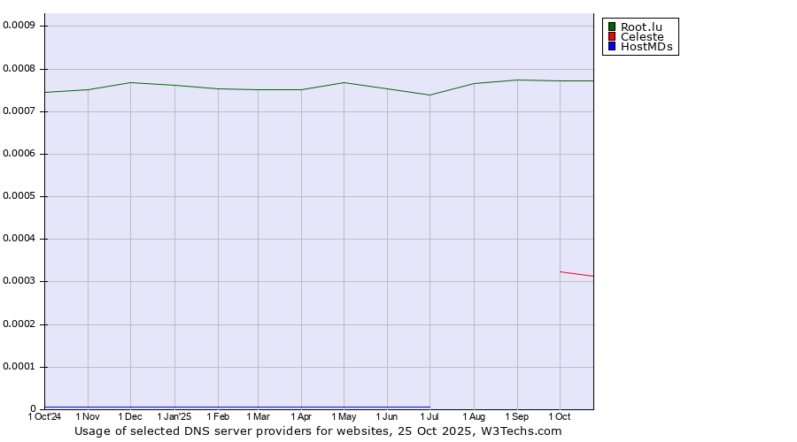 Historical trends in the usage of Root.lu vs. Celeste vs. HostMDs