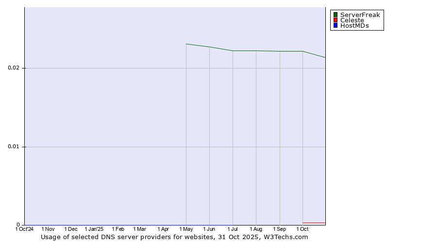 Historical trends in the usage of ServerFreak vs. Celeste vs. HostMDs