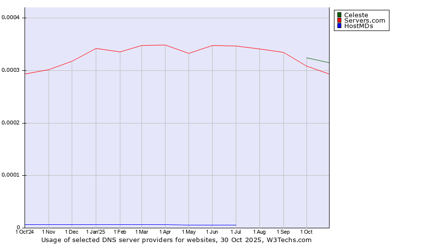 Historical trends in the usage of Celeste vs. Servers.com vs. HostMDs