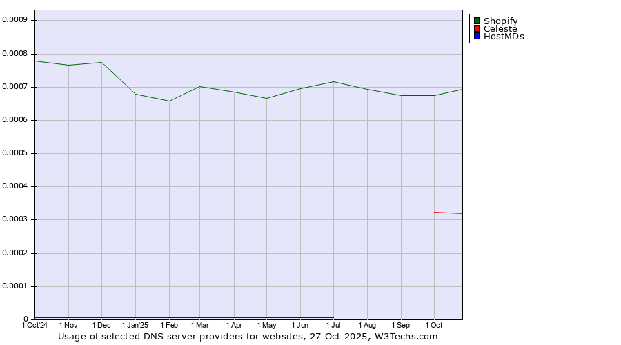 Historical trends in the usage of Shopify vs. Celeste vs. HostMDs