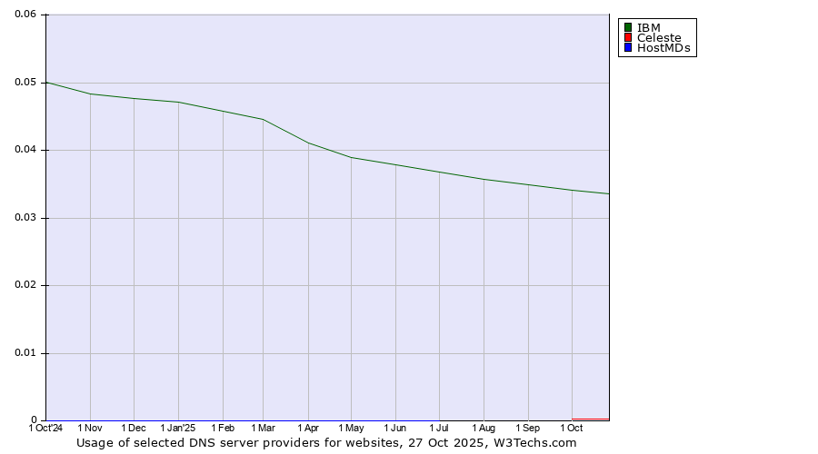 Historical trends in the usage of IBM vs. Celeste vs. HostMDs