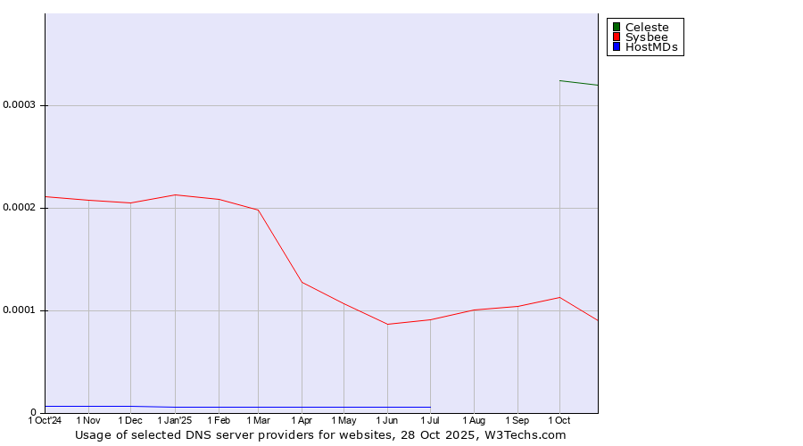 Historical trends in the usage of Celeste vs. Sysbee vs. HostMDs