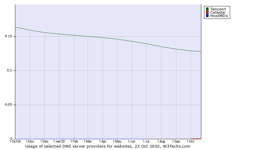 Historical trends in the usage of Tencent vs. Celeste vs. HostMDs