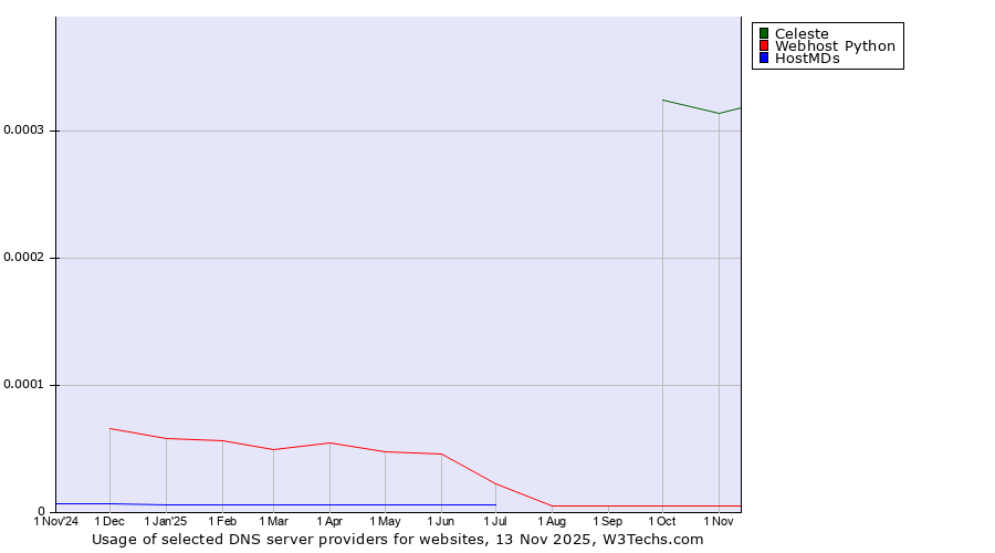 Historical trends in the usage of Celeste vs. Webhost Python vs. HostMDs