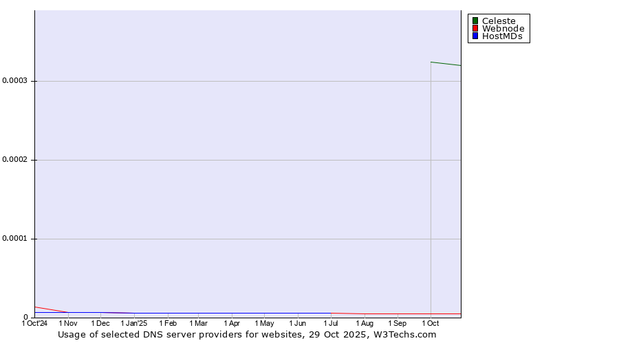 Historical trends in the usage of Celeste vs. Webnode vs. HostMDs