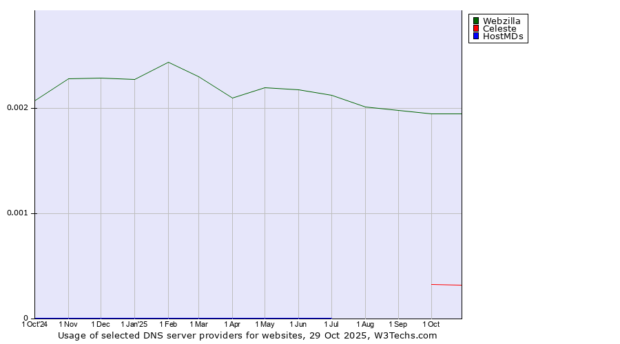 Historical trends in the usage of Webzilla vs. Celeste vs. HostMDs